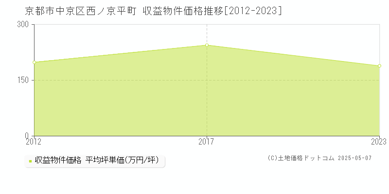 西ノ京平町(京都市中京区)の収益物件価格推移グラフ(坪単価)[2012-2023年]