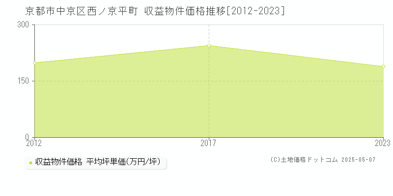 京都市中京区西ノ京平町のアパート価格推移グラフ 