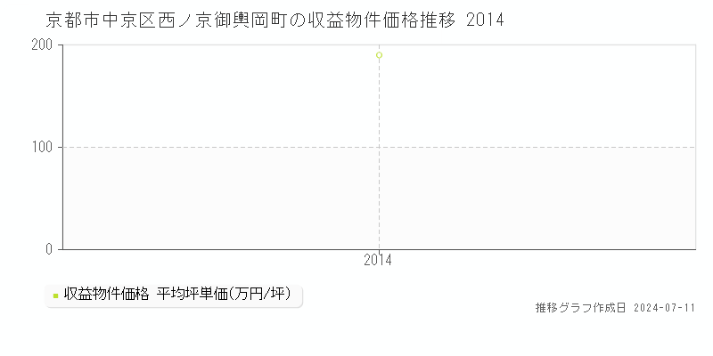 京都市中京区西ノ京御輿岡町のアパート価格推移グラフ 