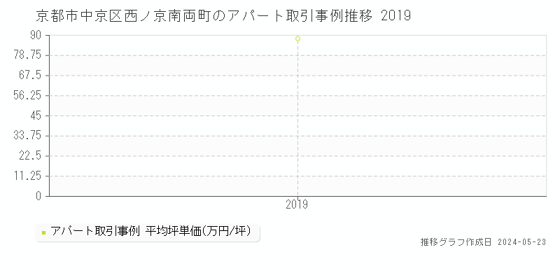 京都市中京区西ノ京南両町のアパート価格推移グラフ 