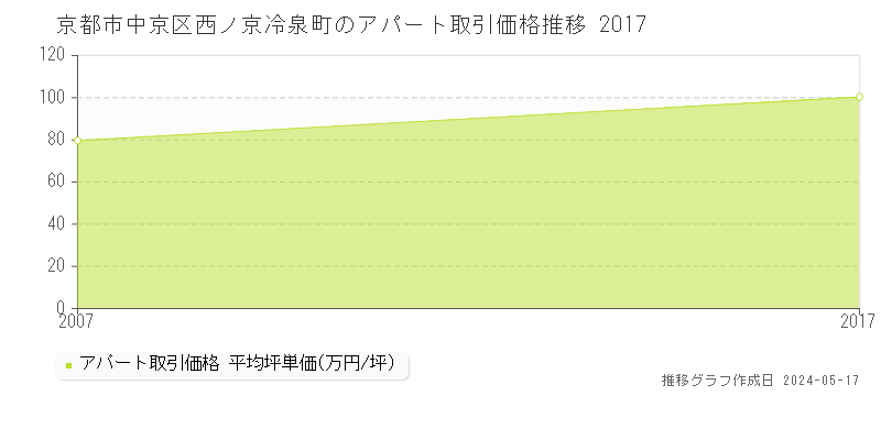 京都市中京区西ノ京冷泉町のアパート価格推移グラフ 
