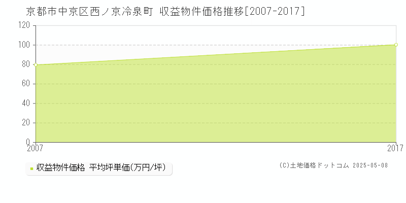 西ノ京冷泉町(京都市中京区)の収益物件価格推移グラフ(坪単価)[2007-2017年]