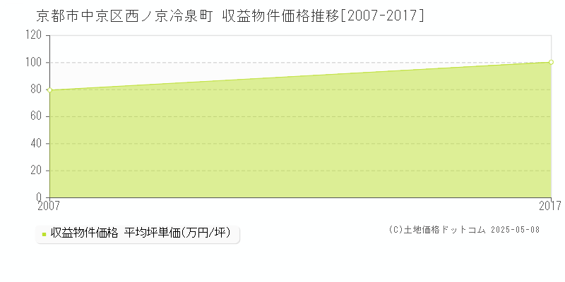 京都市中京区西ノ京冷泉町のアパート価格推移グラフ 