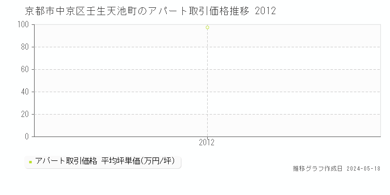 京都市中京区壬生天池町のアパート価格推移グラフ 