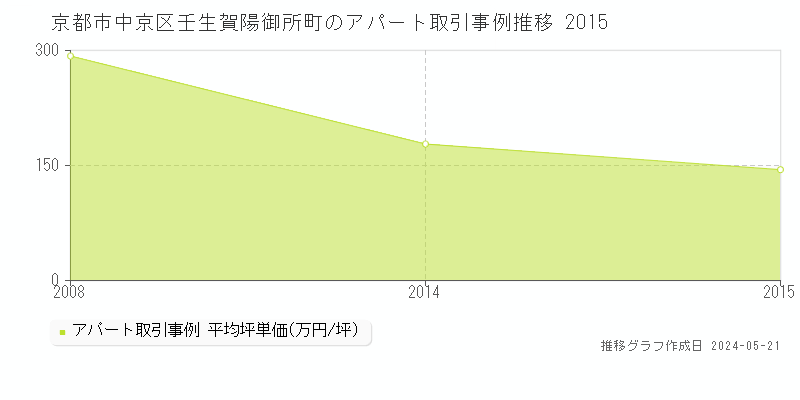 京都市中京区壬生賀陽御所町のアパート価格推移グラフ 