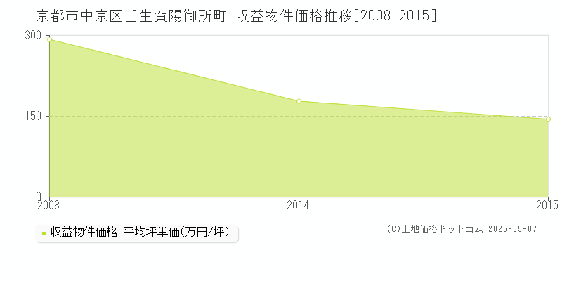 壬生賀陽御所町(京都市中京区)の収益物件価格推移グラフ(坪単価)[2008-2015年]