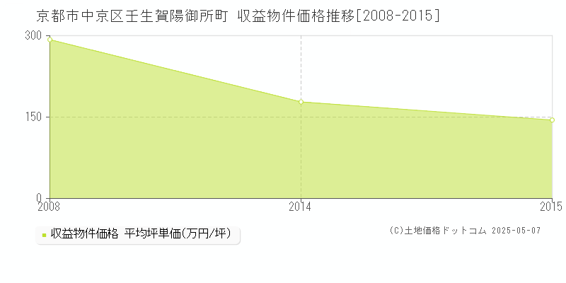 京都市中京区壬生賀陽御所町のアパート価格推移グラフ 