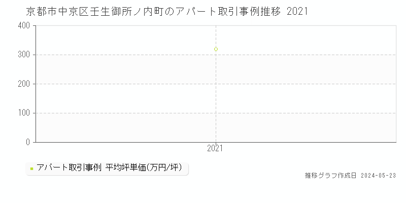 京都市中京区壬生御所ノ内町のアパート取引価格推移グラフ 