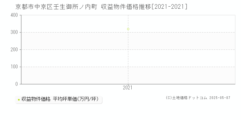 壬生御所ノ内町(京都市中京区)の収益物件価格推移グラフ(坪単価)[2021-2021年]