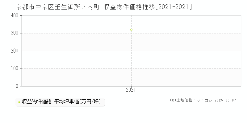 京都市中京区壬生御所ノ内町のアパート取引価格推移グラフ 