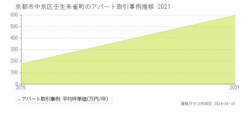 京都市中京区壬生朱雀町のアパート価格推移グラフ 