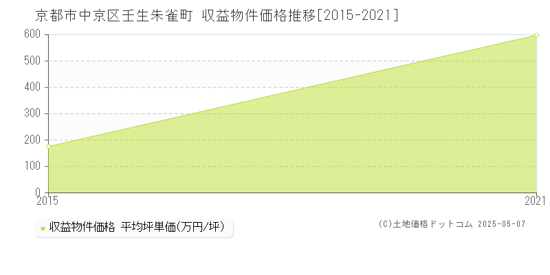 壬生朱雀町(京都市中京区)の収益物件価格推移グラフ(坪単価)[2015-2021年]