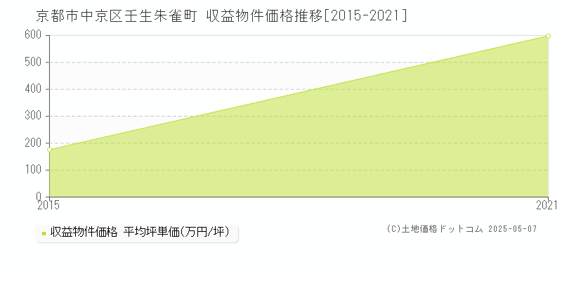 京都市中京区壬生朱雀町のアパート価格推移グラフ 