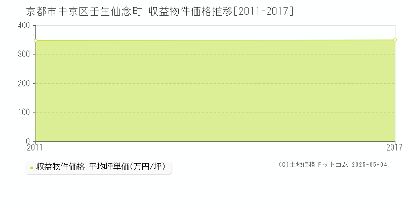 京都市中京区壬生仙念町のアパート価格推移グラフ 