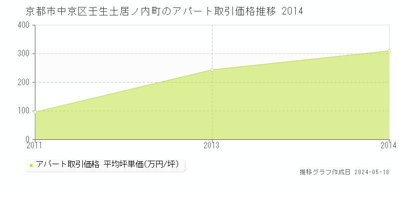 京都市中京区壬生土居ノ内町のアパート価格推移グラフ 