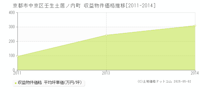 壬生土居ノ内町(京都市中京区)の収益物件価格推移グラフ(坪単価)[2011-2014年]