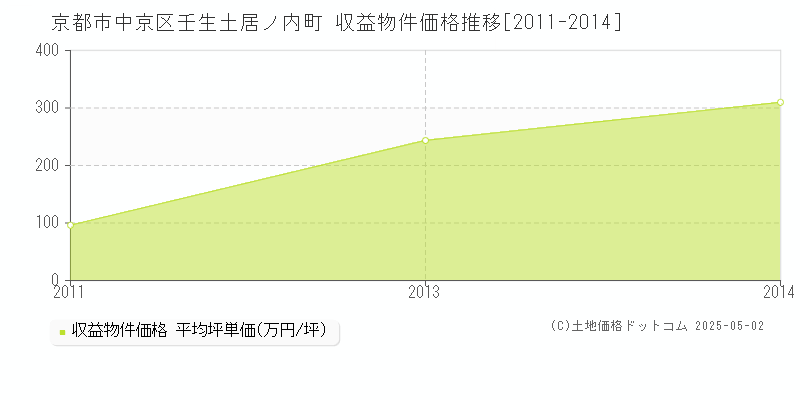 京都市中京区壬生土居ノ内町のアパート価格推移グラフ 