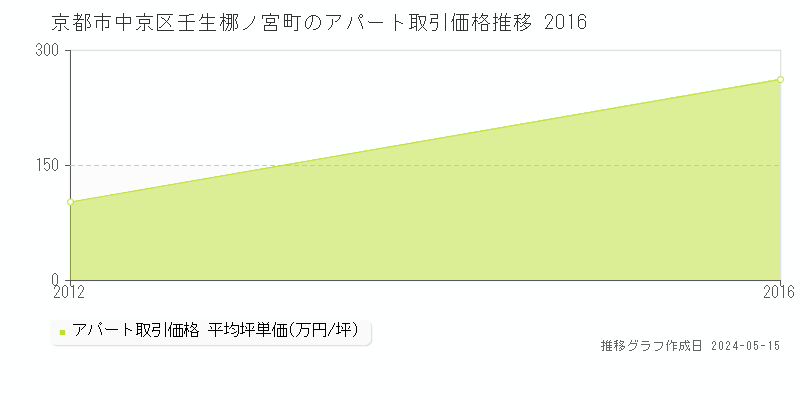 京都市中京区壬生梛ノ宮町のアパート価格推移グラフ 