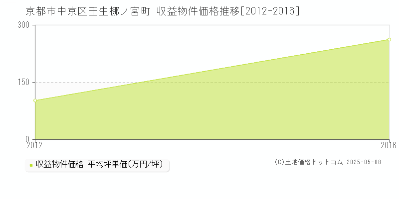 壬生梛ノ宮町(京都市中京区)の収益物件価格推移グラフ(坪単価)[2012-2016年]
