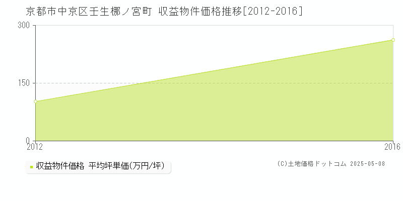 京都市中京区壬生梛ノ宮町のアパート価格推移グラフ 