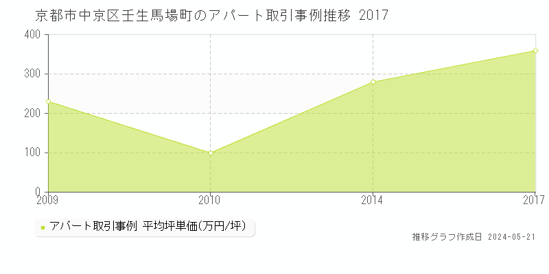京都市中京区壬生馬場町のアパート取引価格推移グラフ 