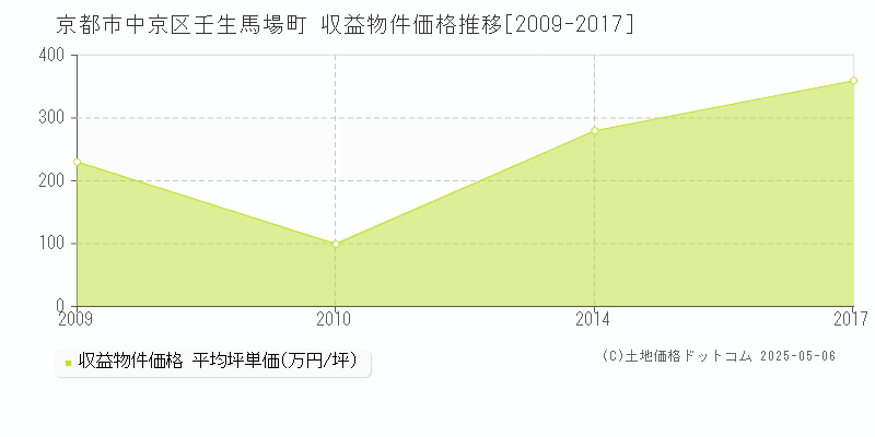 壬生馬場町(京都市中京区)の収益物件価格推移グラフ(坪単価)[2009-2017年]