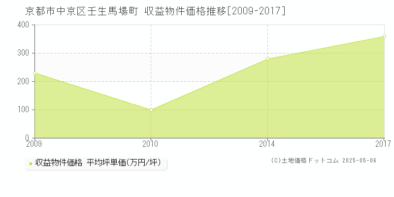 京都市中京区壬生馬場町のアパート価格推移グラフ 