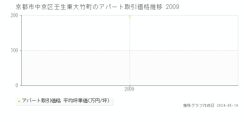 京都市中京区壬生東大竹町のアパート取引価格推移グラフ 