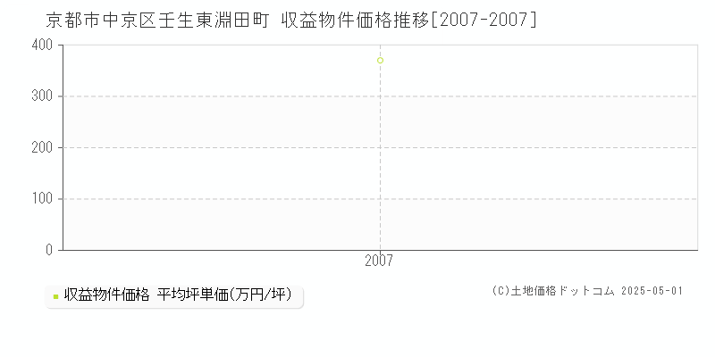 壬生東淵田町(京都市中京区)の収益物件価格推移グラフ(坪単価)[2007-2007年]