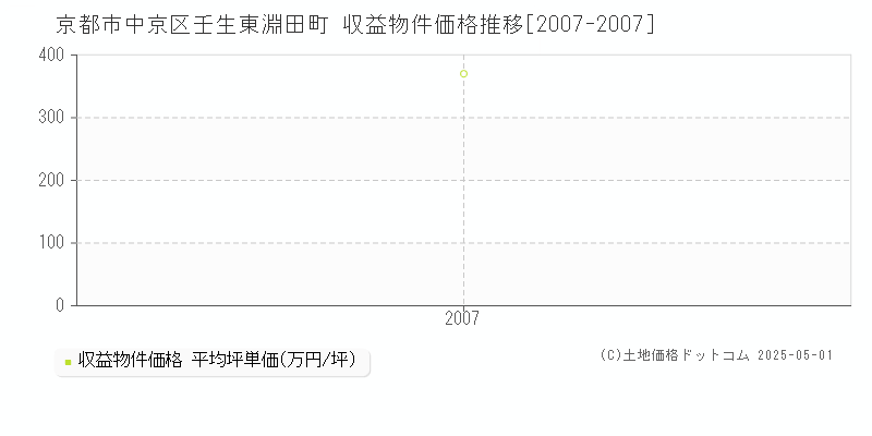 京都市中京区壬生東淵田町のアパート価格推移グラフ 