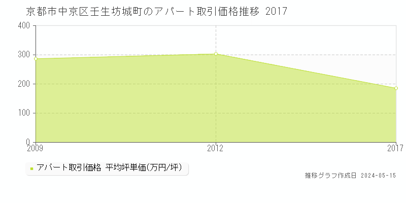 京都市中京区壬生坊城町のアパート価格推移グラフ 