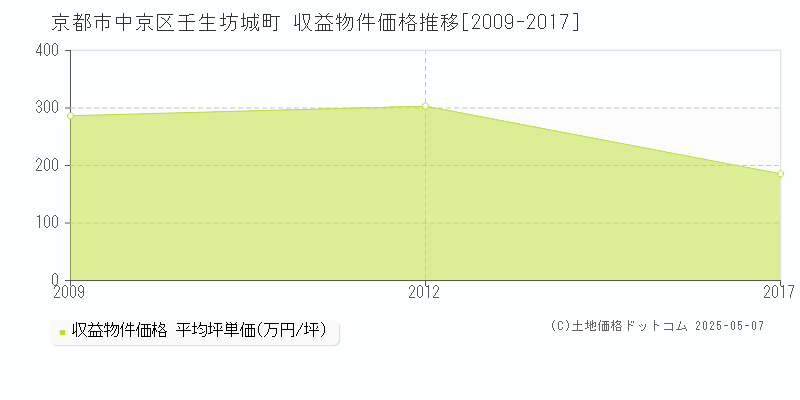 壬生坊城町(京都市中京区)の収益物件価格推移グラフ(坪単価)[2009-2017年]