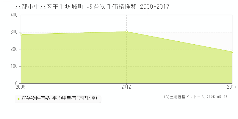 京都市中京区壬生坊城町のアパート価格推移グラフ 