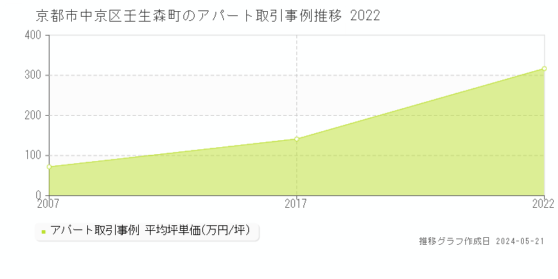 京都市中京区壬生森町のアパート価格推移グラフ 