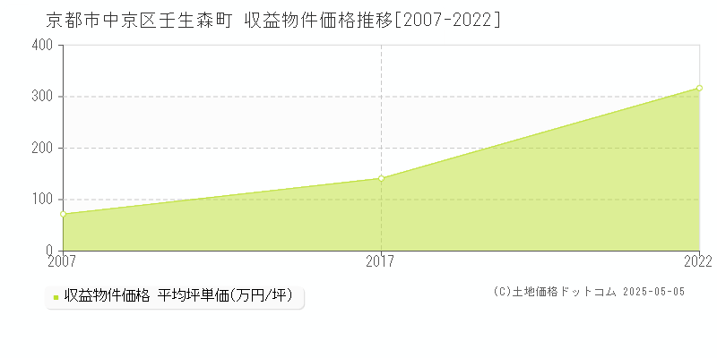 壬生森町(京都市中京区)の収益物件価格推移グラフ(坪単価)[2007-2022年]