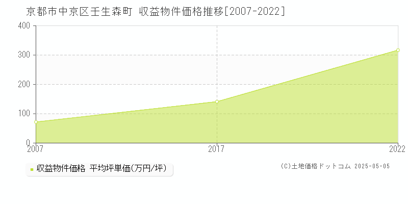 京都市中京区壬生森町のアパート価格推移グラフ 