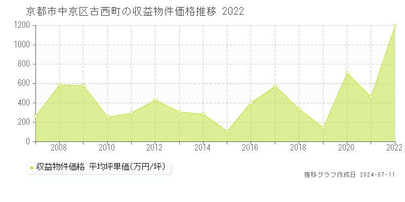 京都市中京区古西町のアパート価格推移グラフ 