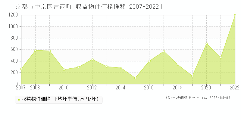 京都市中京区古西町のアパート価格推移グラフ 