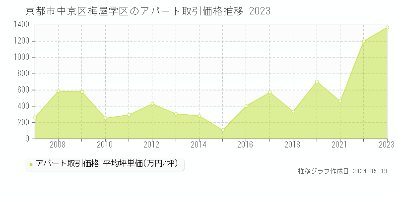 京都市中京区梅屋学区のアパート取引価格推移グラフ 