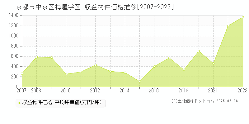 梅屋学区(京都市中京区)の収益物件価格推移グラフ(坪単価)[2007-2023年]