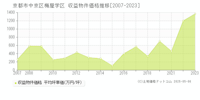 京都市中京区梅屋学区のアパート取引価格推移グラフ 