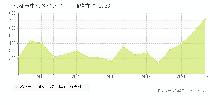京都市中京区の収益物件取引事例推移グラフ 