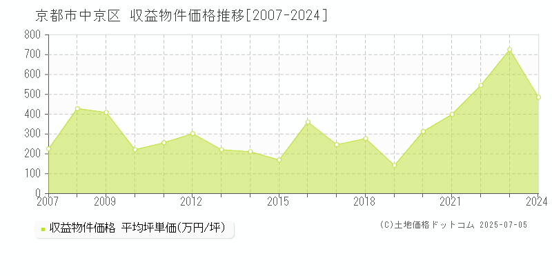 京都市中京区(京都府)の収益物件価格推移グラフ(坪単価)[2007-2024年]