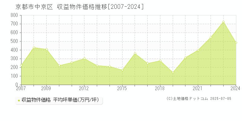 京都市中京区のアパート価格推移グラフ 