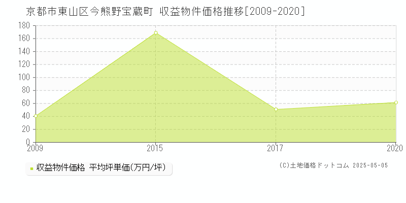 今熊野宝蔵町(京都市東山区)の収益物件価格推移グラフ(坪単価)[2009-2020年]