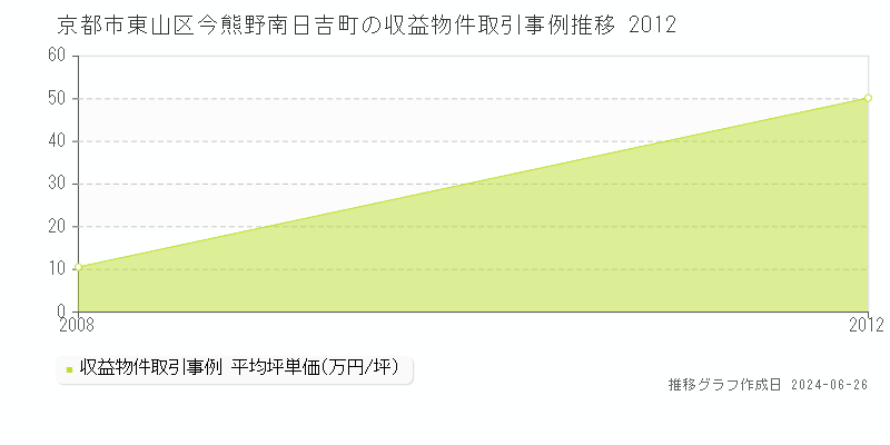 京都市東山区今熊野南日吉町のアパート取引事例推移グラフ 
