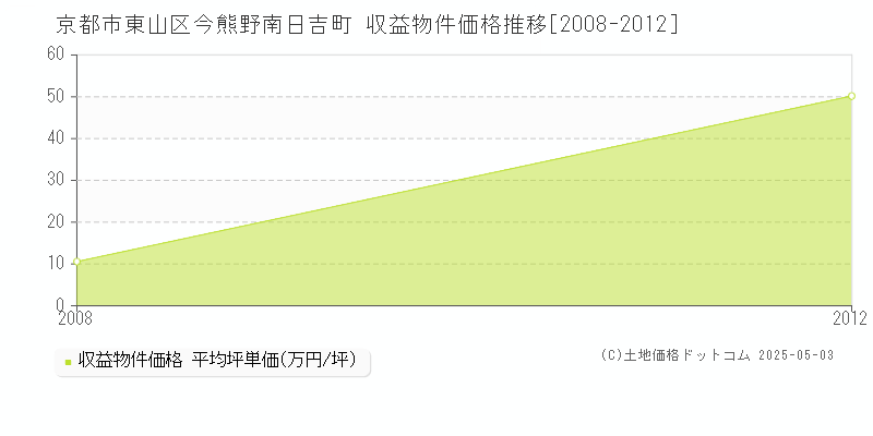 今熊野南日吉町(京都市東山区)の収益物件価格推移グラフ(坪単価)[2008-2012年]