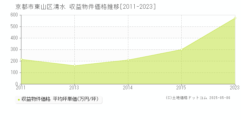 清水(京都市東山区)の収益物件価格推移グラフ(坪単価)[2011-2023年]