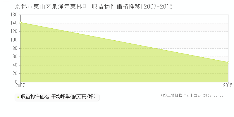 泉涌寺東林町(京都市東山区)の収益物件価格推移グラフ(坪単価)[2007-2015年]