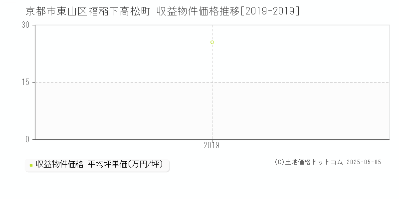福稲下高松町(京都市東山区)の収益物件価格推移グラフ(坪単価)[2019-2019年]
